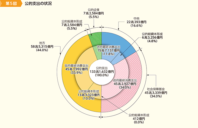 第5図　公的支出の状況