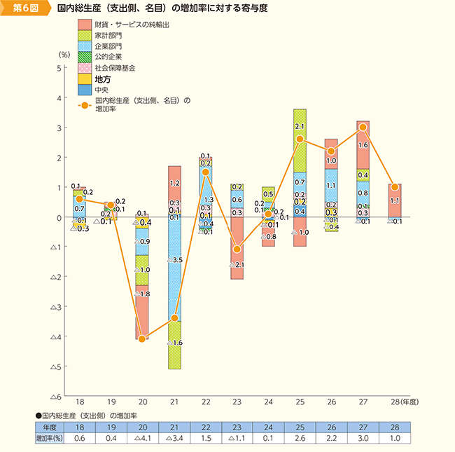 第6図　国内総生産（支出側、名目）の増加率に対する寄与度