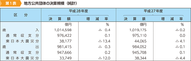 第1表　地方公共団体の決算規模（純計）