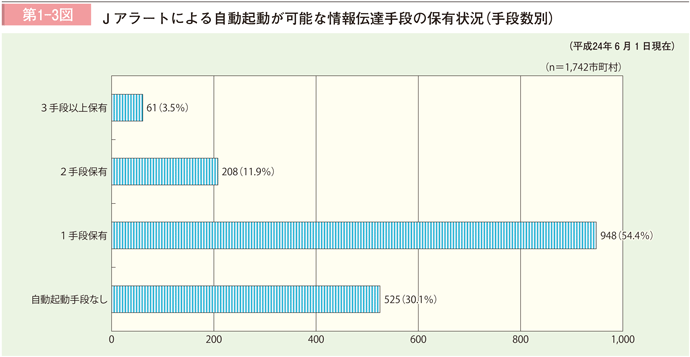 第1－3図 J アラートによる自動起動が可能な情報伝達手段の保有の状況（手段数別）