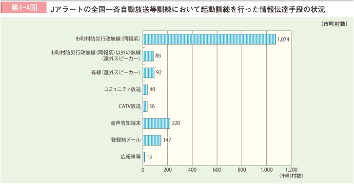 第１－4図 J アラートの全国一斉情報伝達訓練において自動起動訓練を行った情報伝達手段の状況