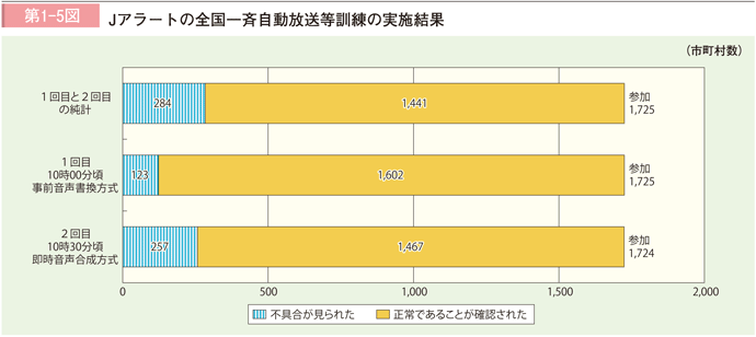 第１－5図 J アラートの全国一斉情報伝達訓練の実施結果