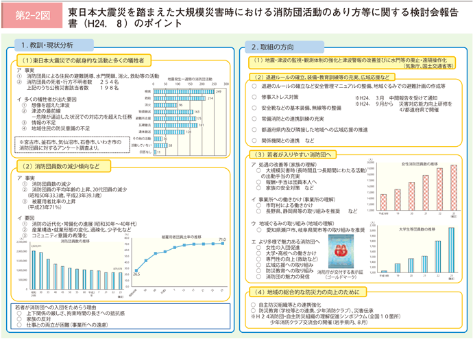 第２－２図　東日本大震災を踏まえた大規模災害時における消防団活動のあり方等に関する検討会報告書（H24．8）のポイント