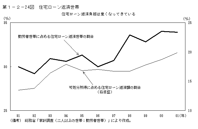 第１−２−２４図 住宅ローン返済世帯