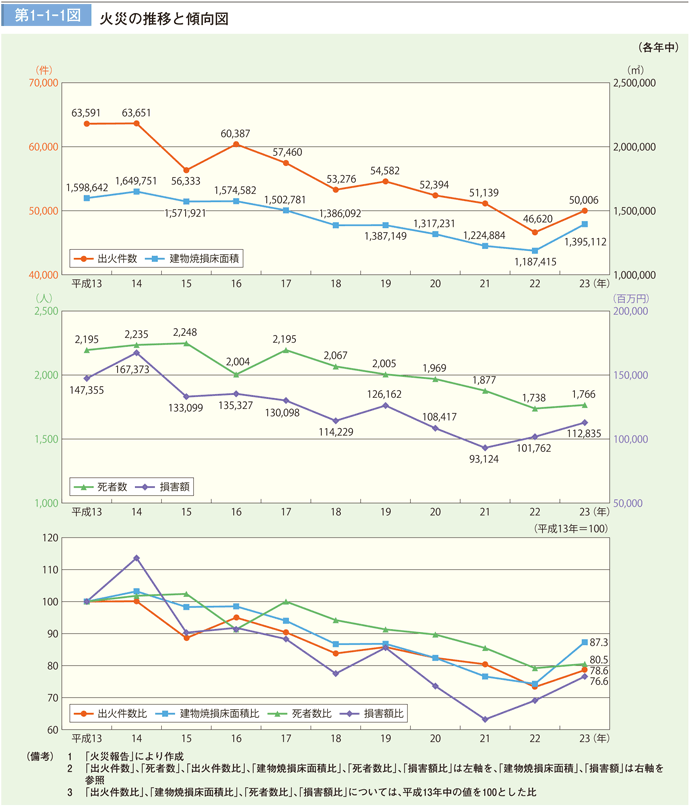 第1－1－1図　火災の推移と傾向図
