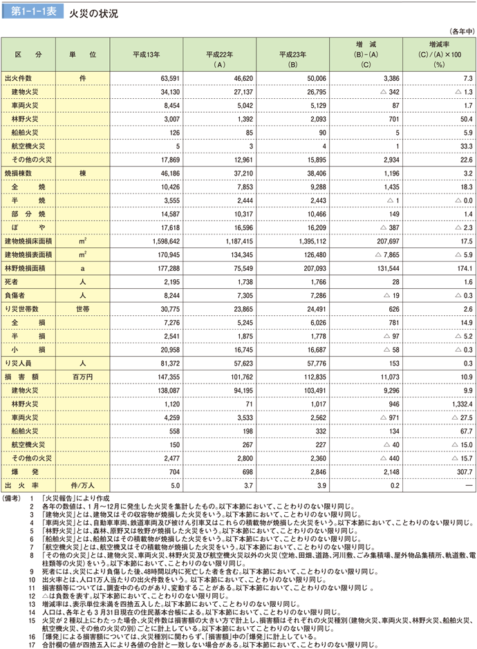 第1－1－1表　火災の状況