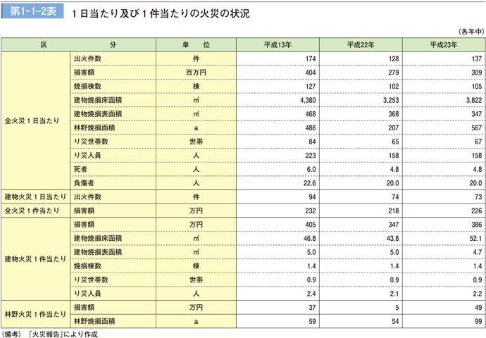 第1－1－2表　１日当たり及び１件あたりの火災の状況