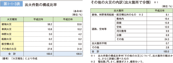 第1－1－3表　出火件数の構成比率