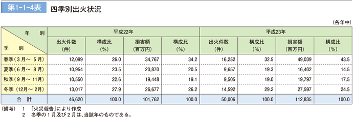 第1－1－4表　四季別出火状況