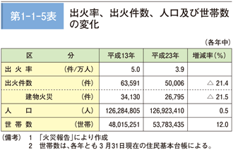 第1－1－5表　出火率、出火件数、人口及び世帯数の変化