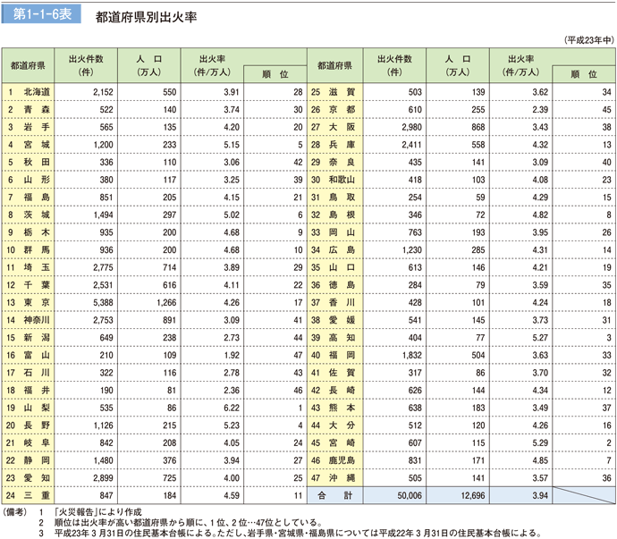 第1－1－6表　都道府県別出火率