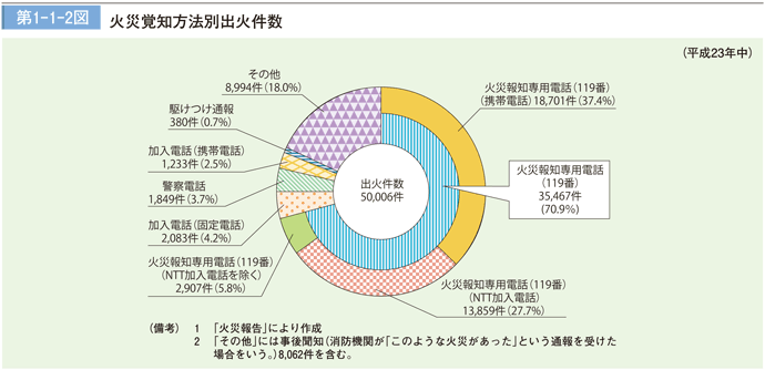 第1－1－2図　火災覚知方法別出火件数