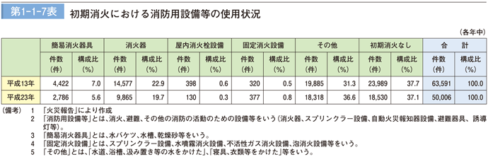 第1－1－7表　初期消火における消防用設備等の使用状況