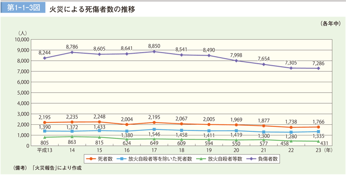 第1－1－3図　火災による死者数の推移