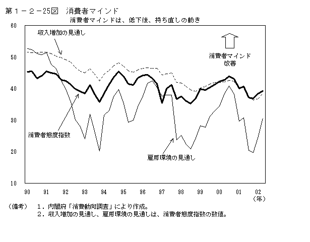 第１−２−２５図 消費者マインド