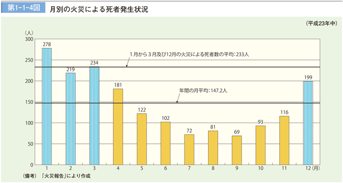 第1－1－4図　月別の火災による死者発生状況