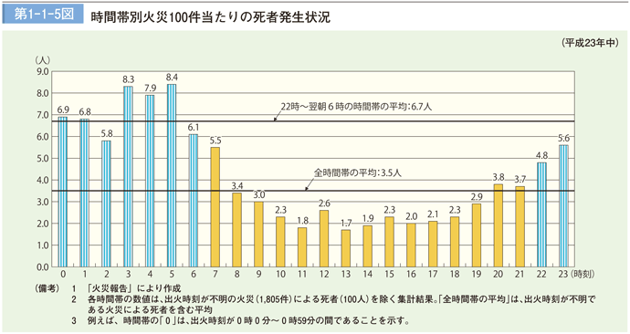 第1－1－5図　時間帯別火災100件当たりの死者発生状況