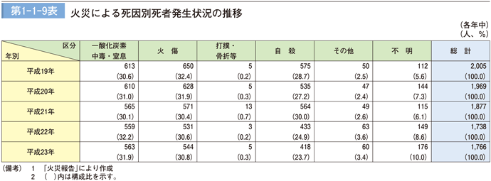 第1－1－9表　火災による死因別死者発生状況の推移