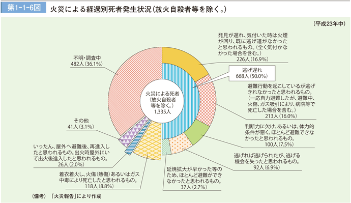 第1－1－6図 火災による経過別死者発生状況（放火自殺者等を除く。）