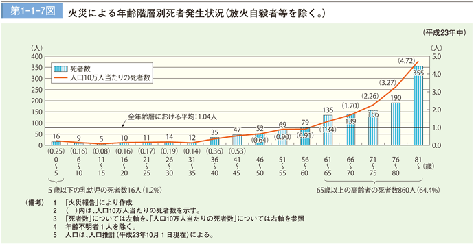 第1－1－7図　火災による年齢階層別死者発生状況（放火自殺者等を除く。）