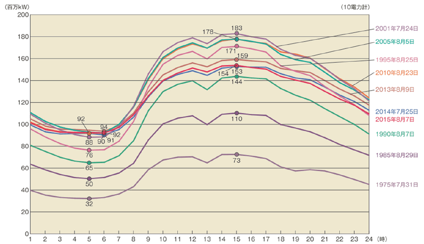 【第214-1-2】最大電力発生日における1日の電気使用量の推移