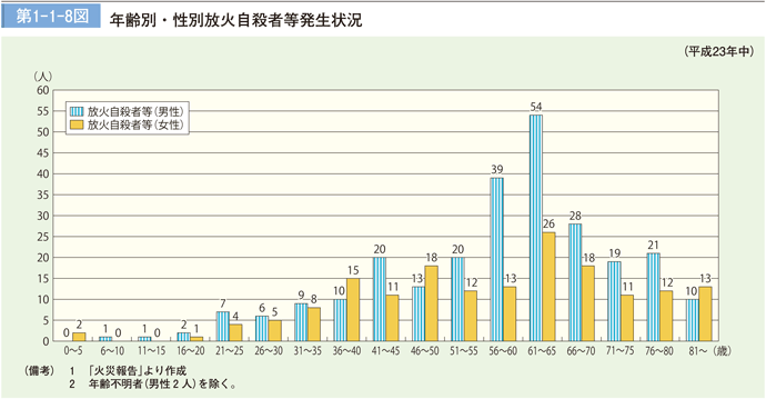 第1－1－8図　年齢別・性別放火自殺者等発生状況