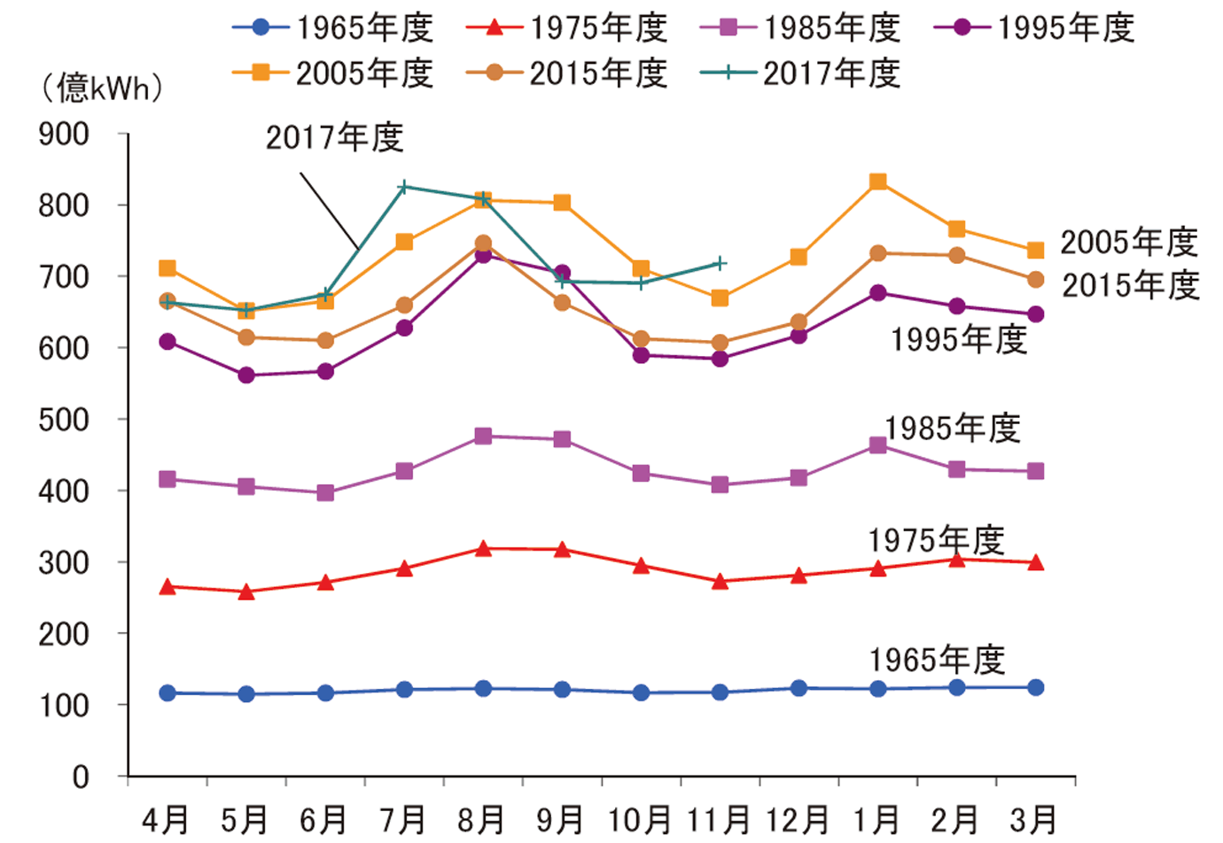 【第214-1-3】1年間の電気使用量の推移