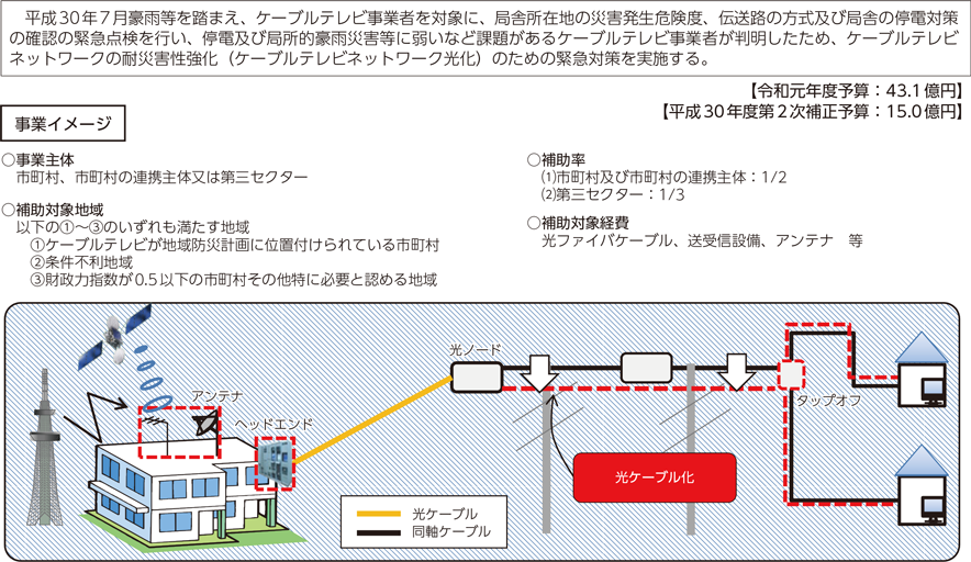 図表4-4-2-3　ケーブルテレビ事業者の光ケーブル化に関する緊急対策事業