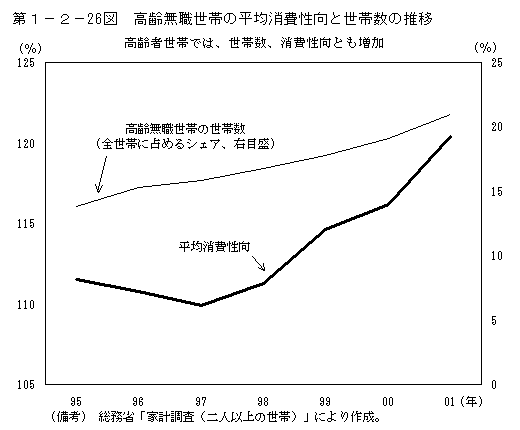 第１−２−２６図 高齢無職世帯の平均消費性向と世帯数の推移