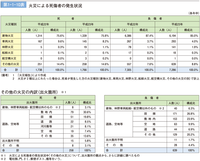 第1－1－10表　火災による死傷者の発生状況