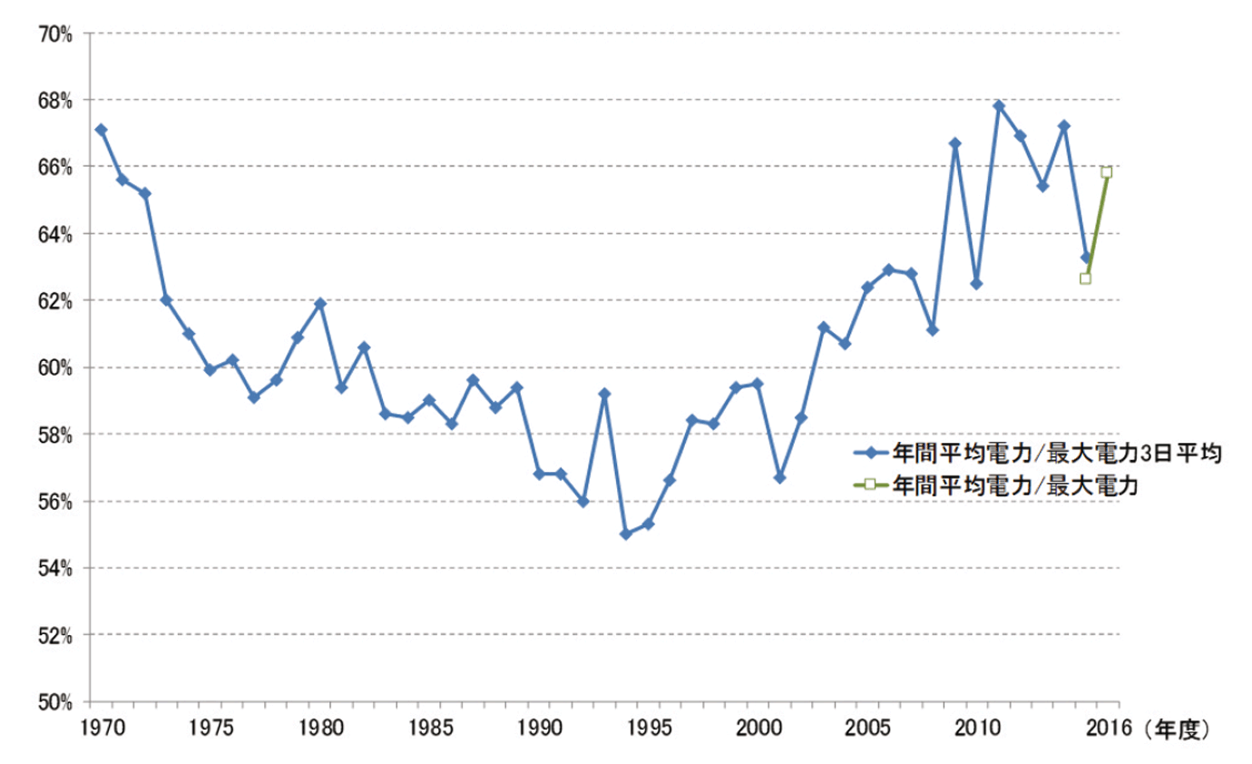 【第214-1-4】日本の年負荷率の推移