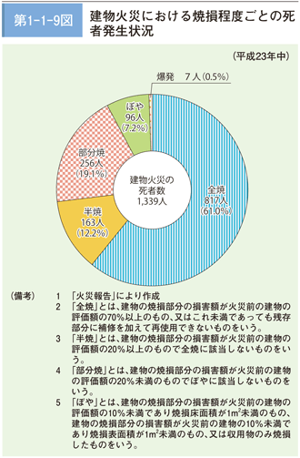 第1－1－9図　建物火災における焼損程度ごとの死者発生状況