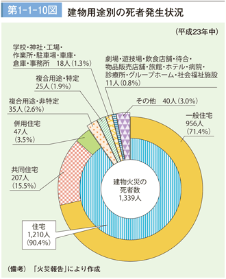 第1－1－10図　建物用途別の死者発生状況