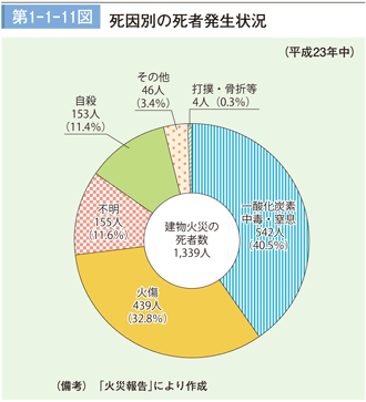 第1－1－11図　死因別の死者発生状況