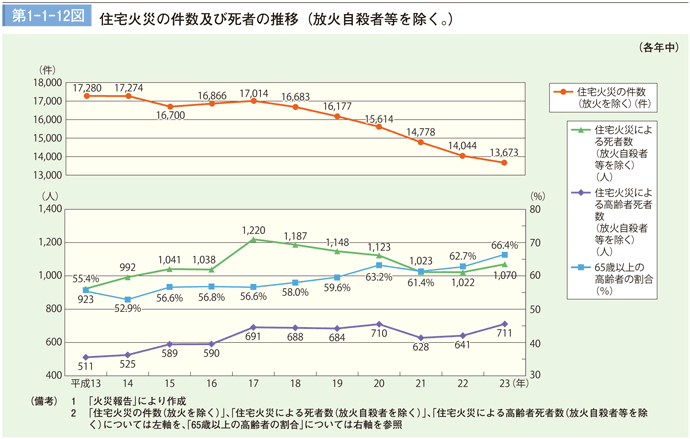 第1－1－12図　住宅火災の件数及び死者の推移（放火自殺者等を除く。）