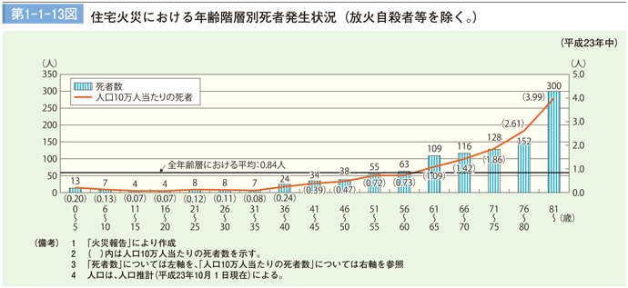 第1－1－13図　住宅火災による年齢階層別死者発生状況（放火自殺者等を除く。）