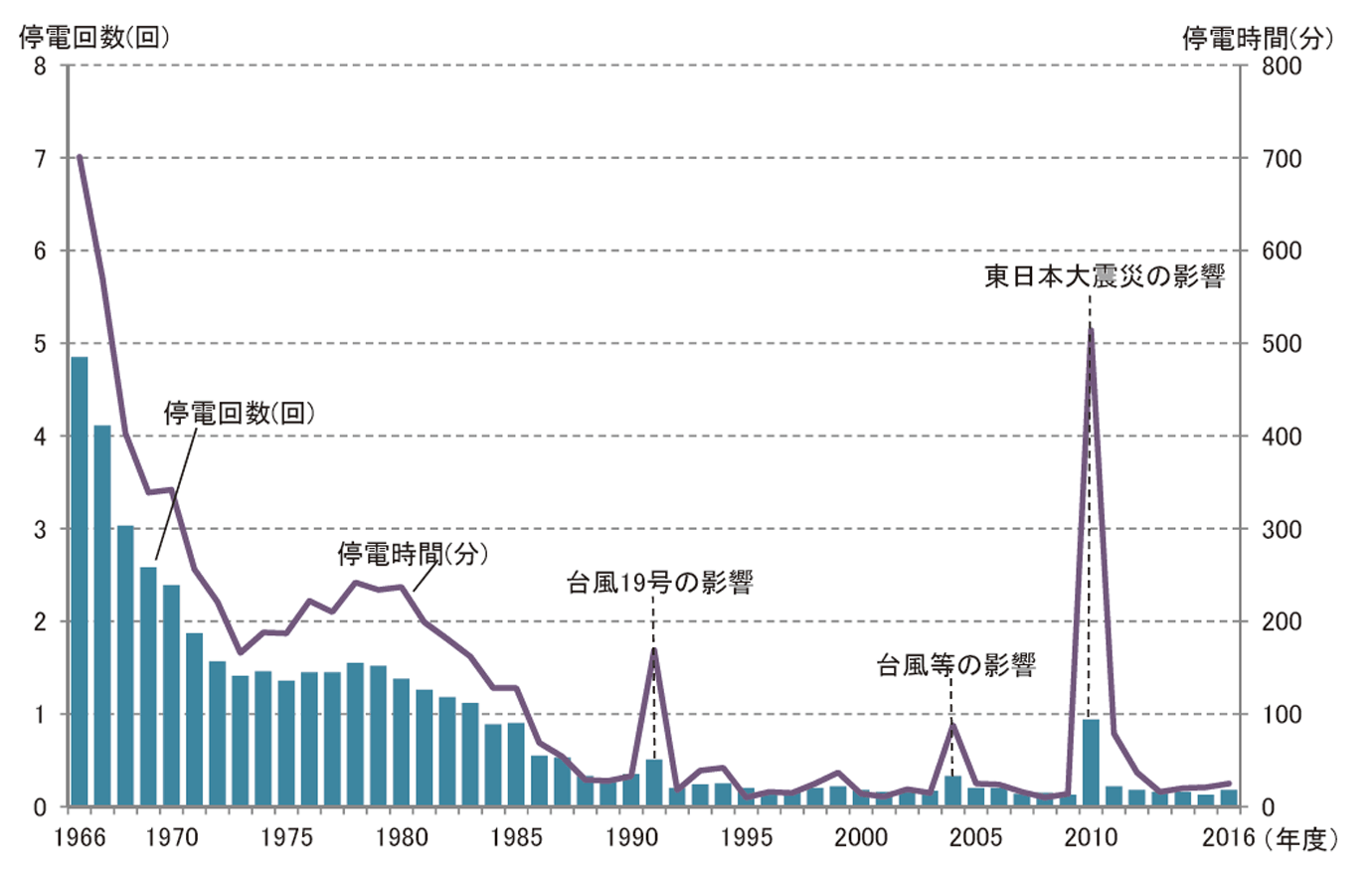 【第214-1-7】低圧電灯需要家1軒当たりの年間停電回数と停電時間の推移