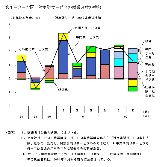 第１−２−２７図 対家計サービスの就業者数の推移