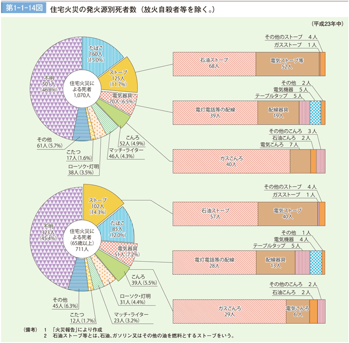 第1－1－14図　住宅火災の発生源別死者数（放火自殺者等を除く。）