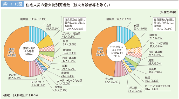 第1－1－15図　住宅火災の着火物別死者数（放火自殺者等を除く。）