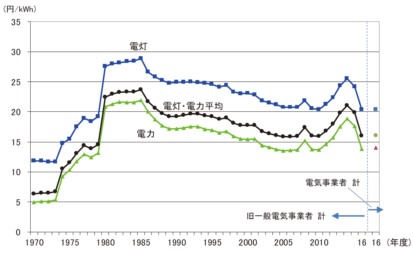 【第214-1-8】電気料金の推移