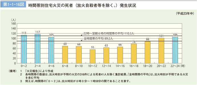 第1－1－16図　時間帯別住宅火災の死者（放火自殺者等を除く。）発生状況