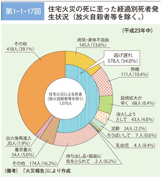 第1－1－17図 住宅火災の死に至った経過別死者発生状況（放火自殺者等を除く。）