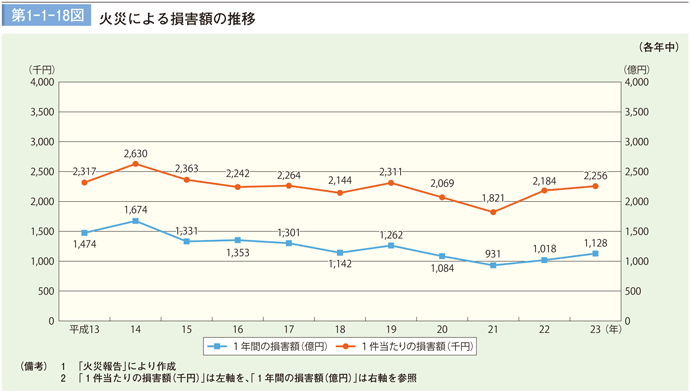 第1－1－18図　火災による損害額の推移