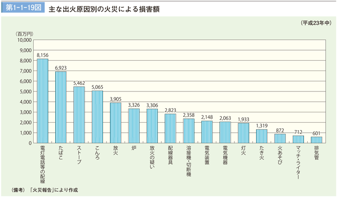 第1－1－19図　主な出火原因別の火災による損害額