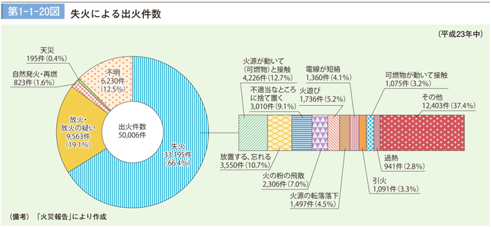 第1－1－20図　失火による出火件数