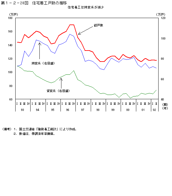 第１−２−２８図 住宅着工戸数の推移