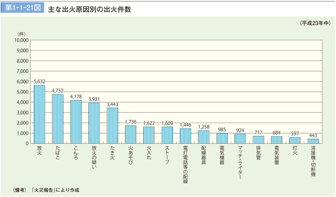 第1－1－21図　主な出火原因別の出火件数