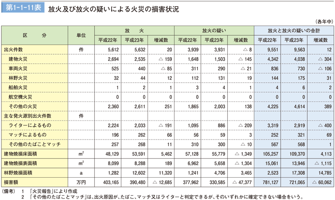 第1－１－11表　放火及び放火の疑いによる火災の損害状況