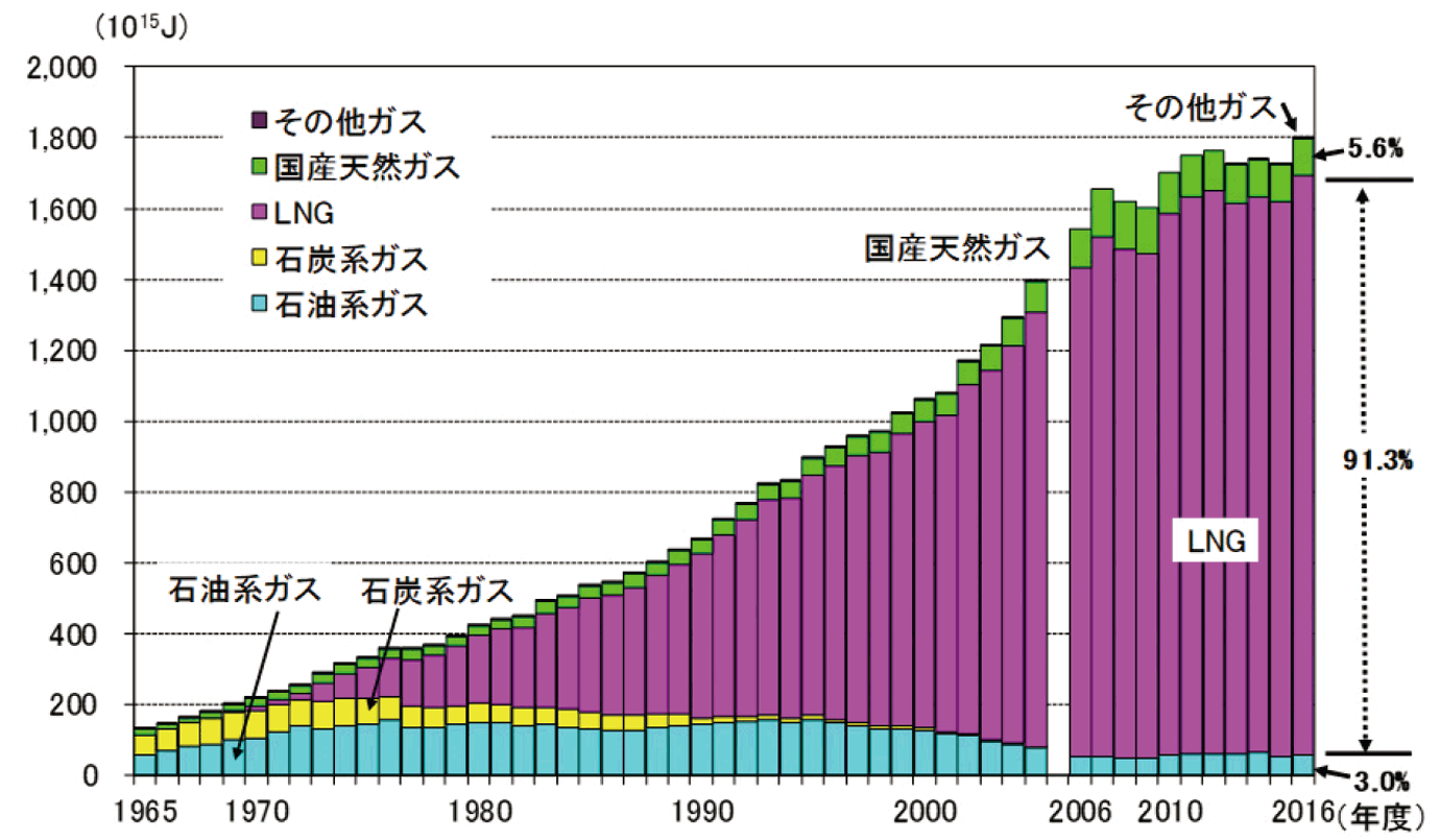 【第214-2-3】原料別都市ガス生産・購入量の推移